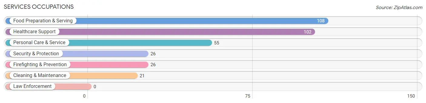 Services Occupations in Zip Code 48023