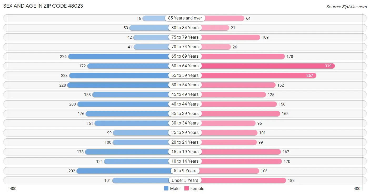 Sex and Age in Zip Code 48023