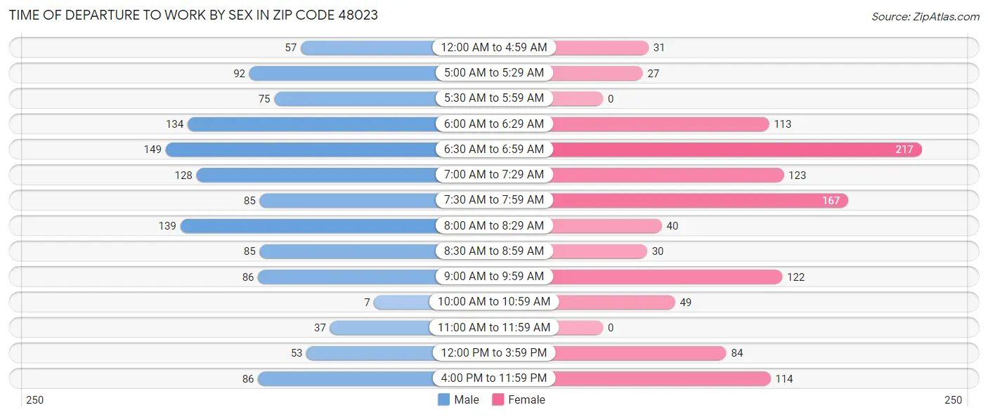 Time of Departure to Work by Sex in Zip Code 48023