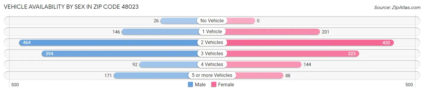 Vehicle Availability by Sex in Zip Code 48023