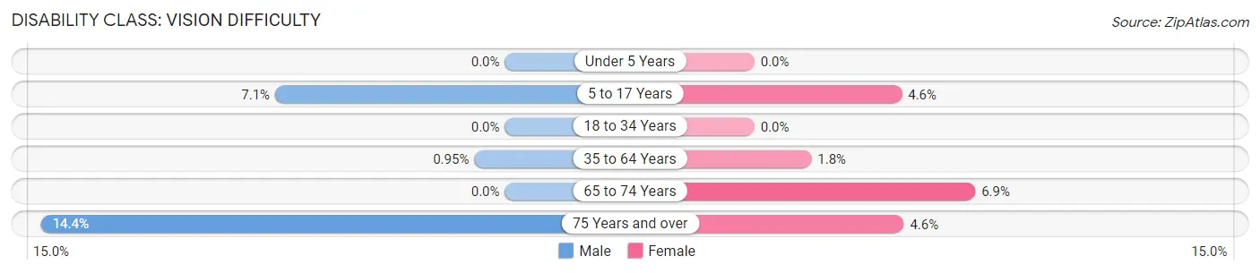 Disability in Zip Code 48023: <span>Vision Difficulty</span>