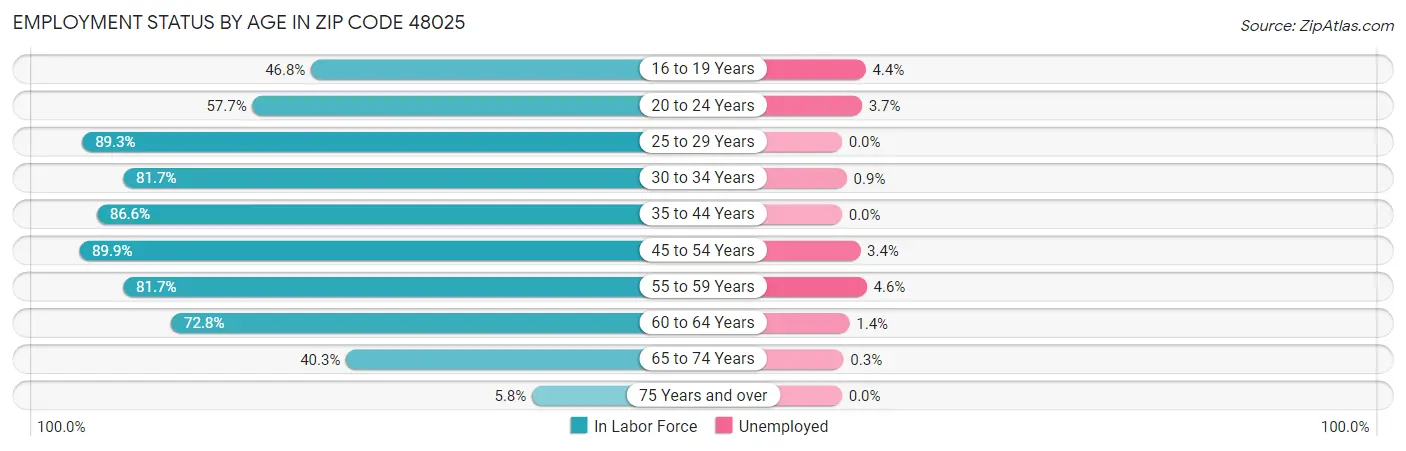 Employment Status by Age in Zip Code 48025