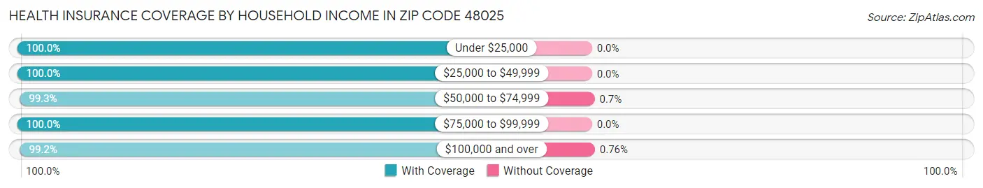 Health Insurance Coverage by Household Income in Zip Code 48025