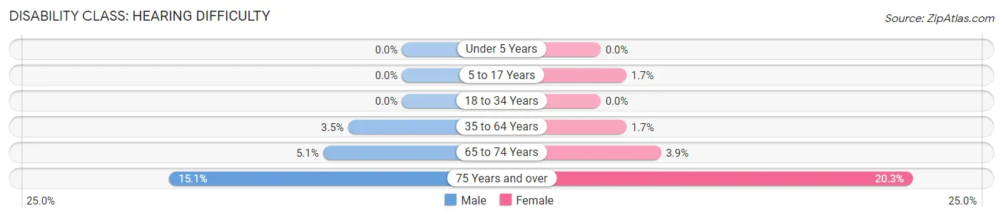 Disability in Zip Code 48025: <span>Hearing Difficulty</span>