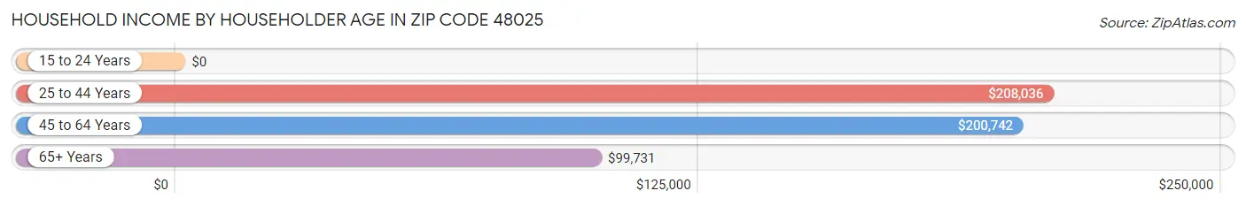 Household Income by Householder Age in Zip Code 48025