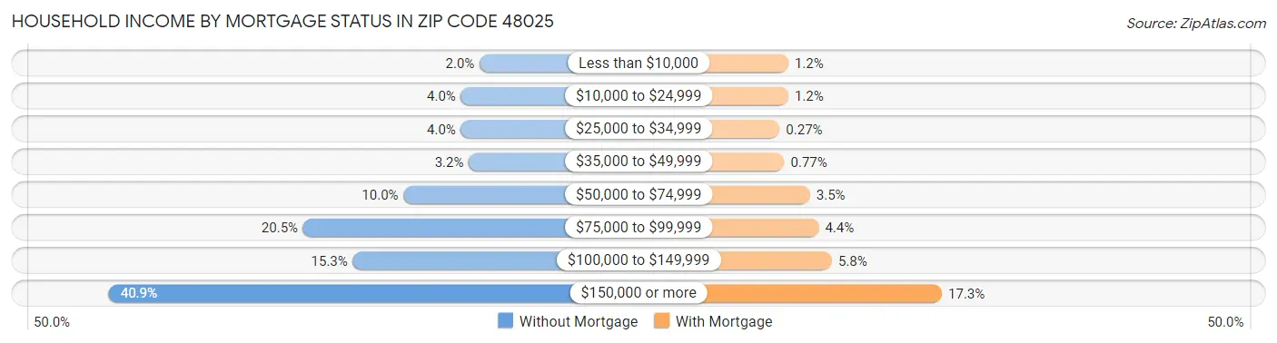 Household Income by Mortgage Status in Zip Code 48025