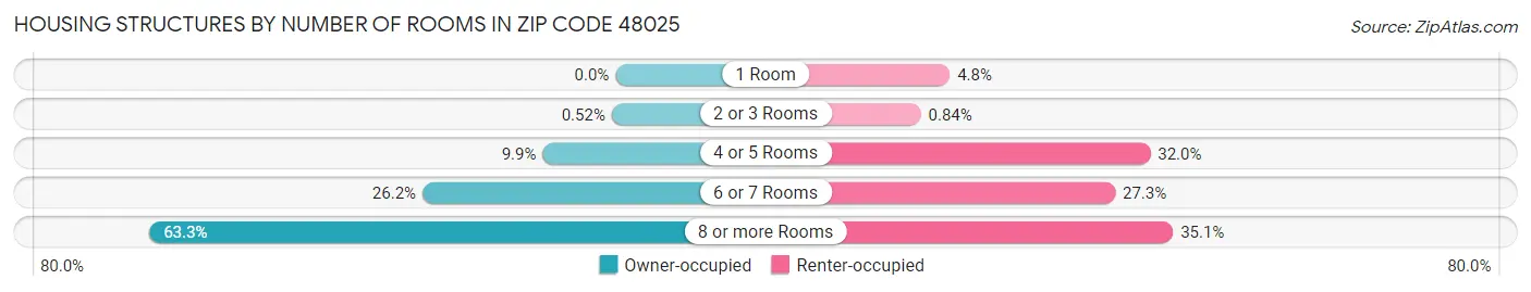 Housing Structures by Number of Rooms in Zip Code 48025