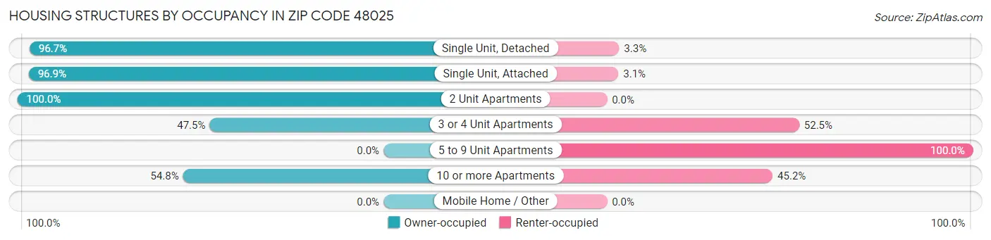 Housing Structures by Occupancy in Zip Code 48025