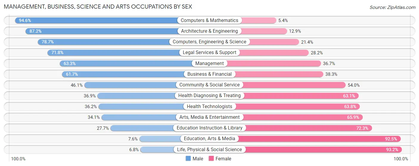 Management, Business, Science and Arts Occupations by Sex in Zip Code 48025