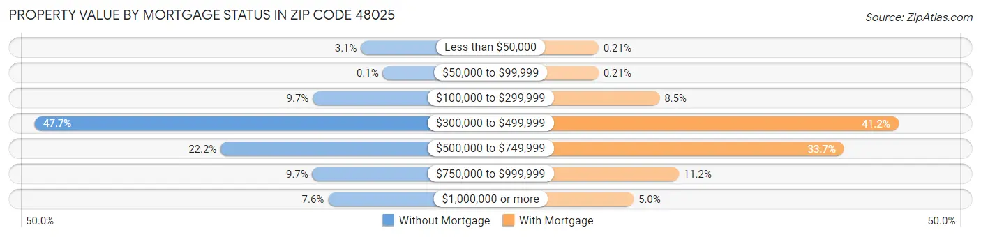 Property Value by Mortgage Status in Zip Code 48025