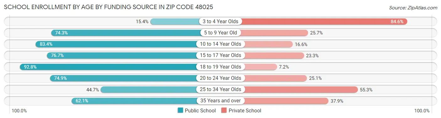 School Enrollment by Age by Funding Source in Zip Code 48025