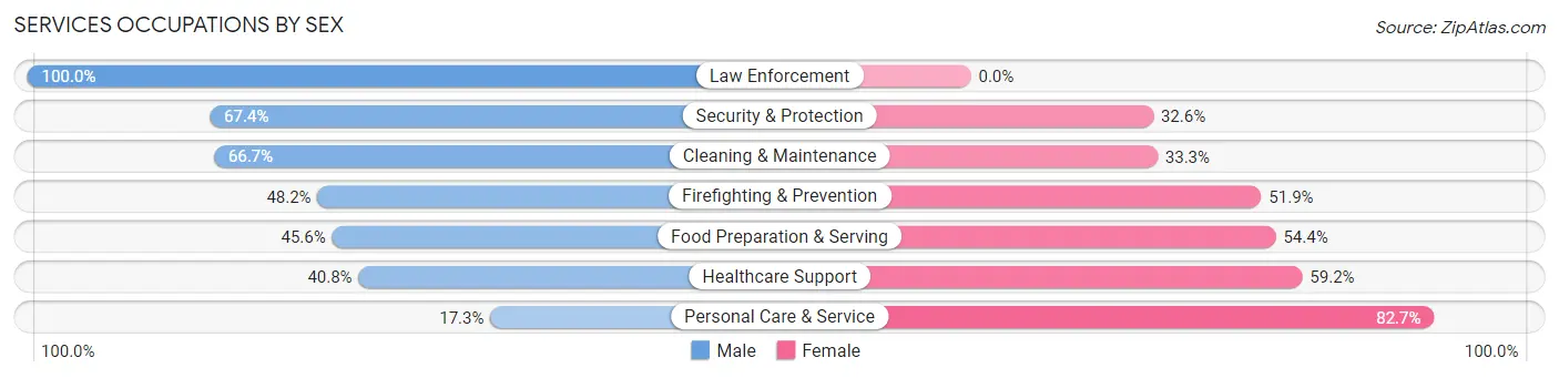 Services Occupations by Sex in Zip Code 48025