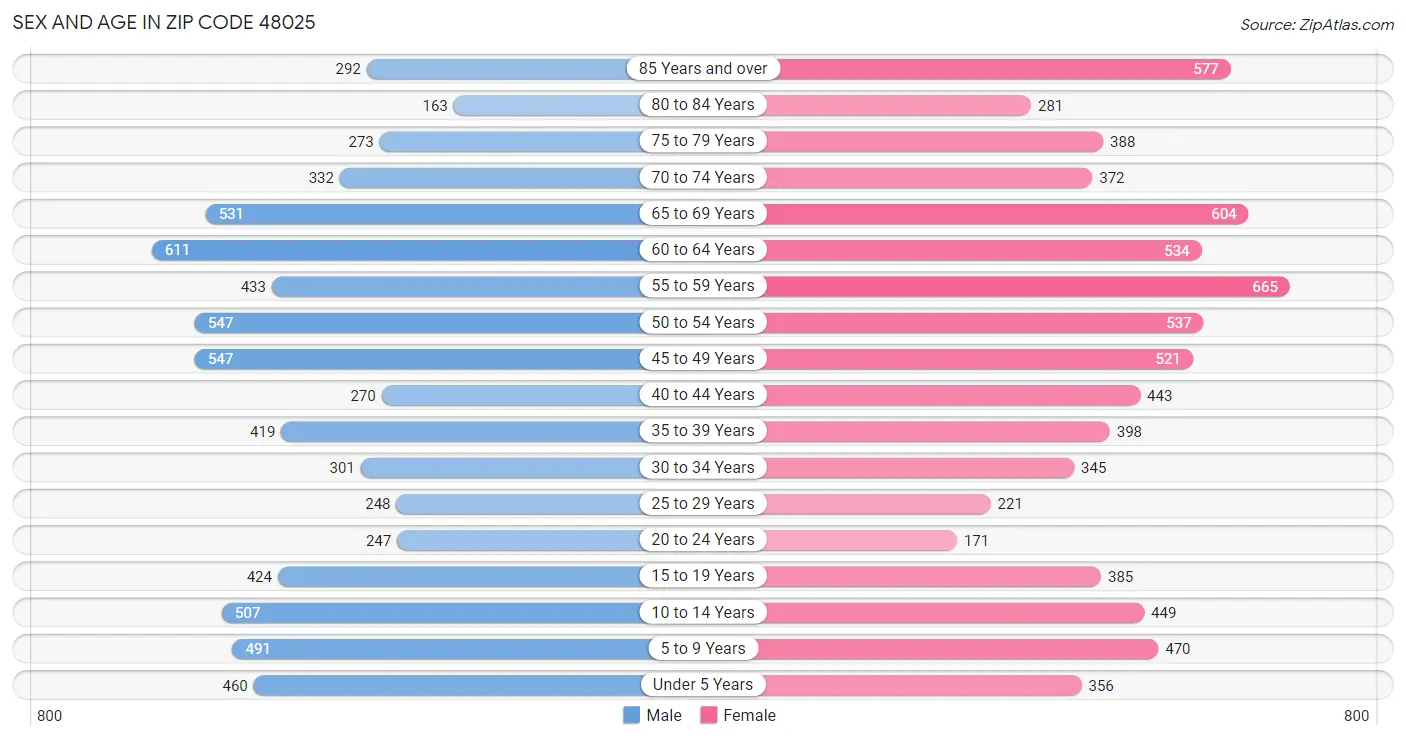 Sex and Age in Zip Code 48025