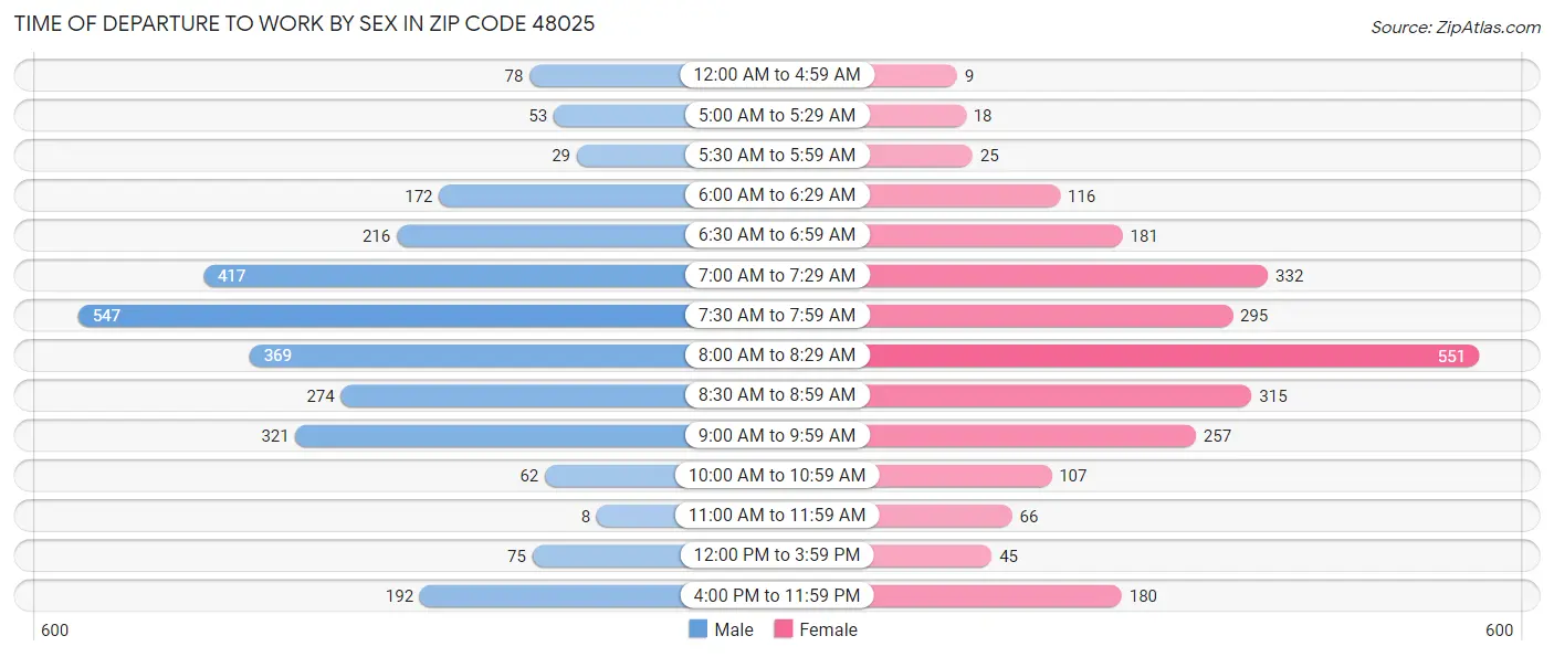 Time of Departure to Work by Sex in Zip Code 48025