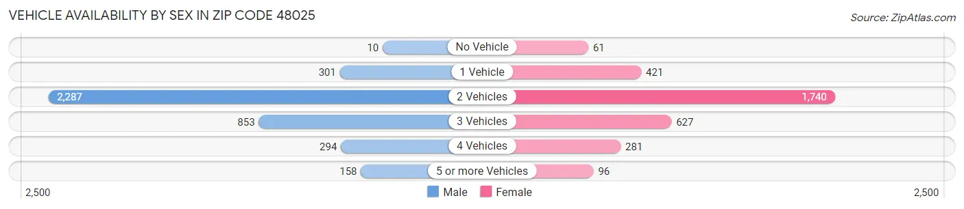 Vehicle Availability by Sex in Zip Code 48025