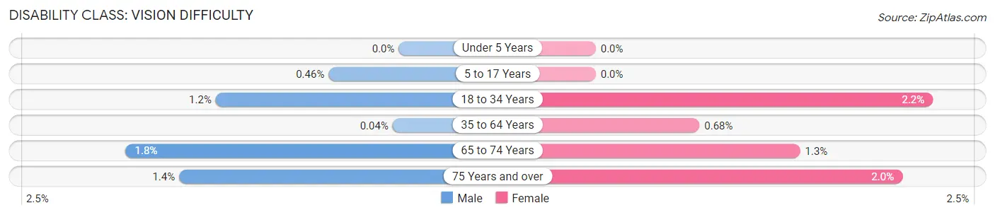 Disability in Zip Code 48025: <span>Vision Difficulty</span>