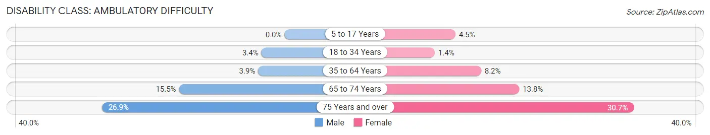 Disability in Zip Code 48026: <span>Ambulatory Difficulty</span>