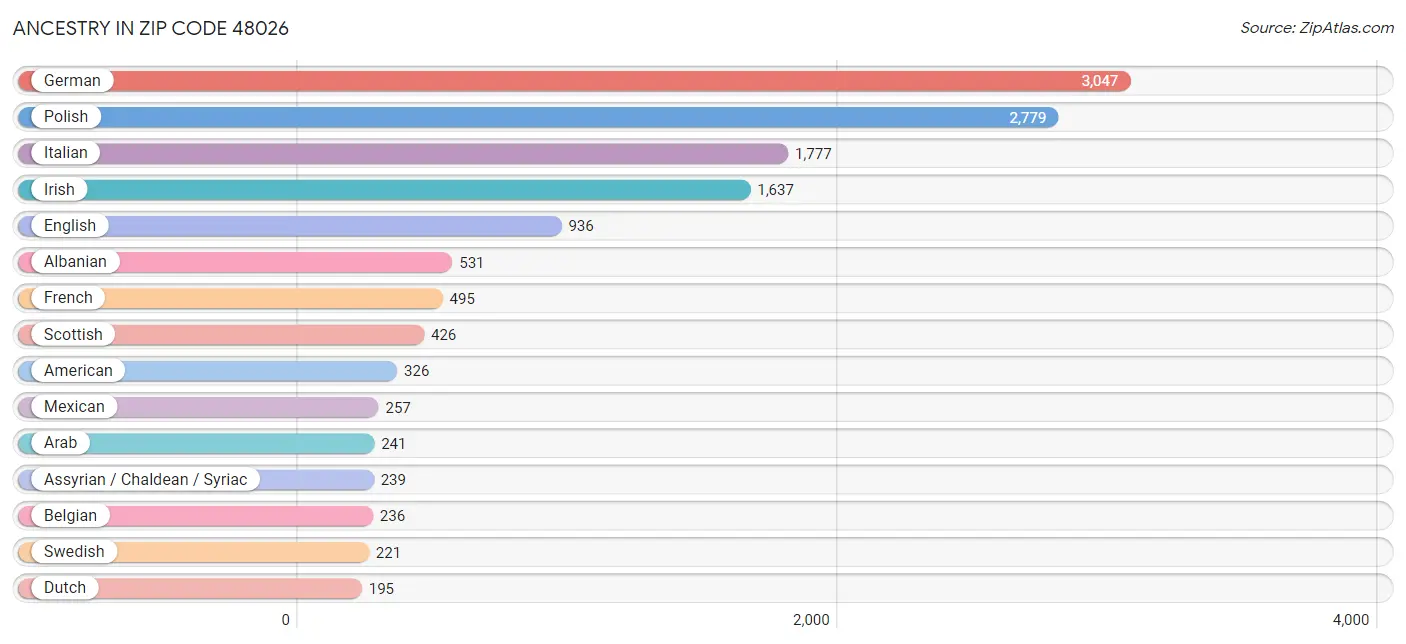 Ancestry in Zip Code 48026