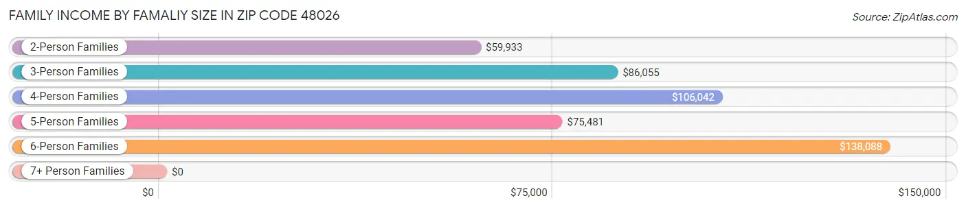 Family Income by Famaliy Size in Zip Code 48026