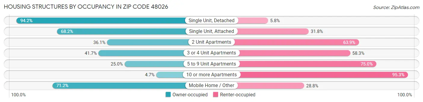 Housing Structures by Occupancy in Zip Code 48026