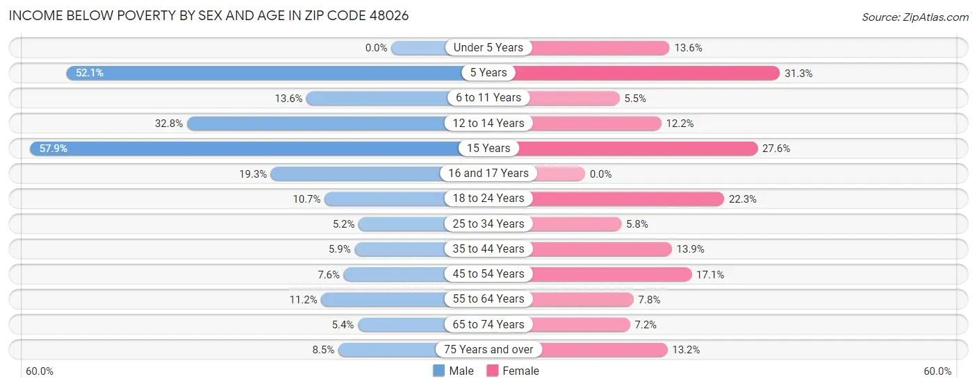 Income Below Poverty by Sex and Age in Zip Code 48026