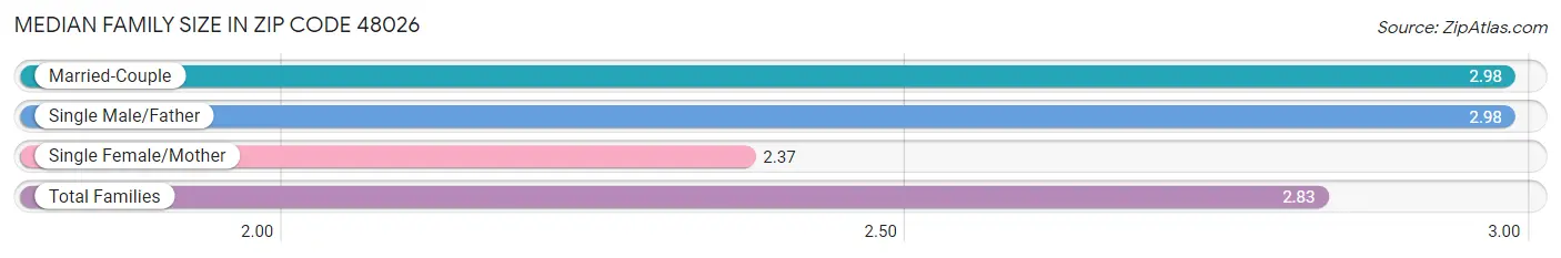 Median Family Size in Zip Code 48026