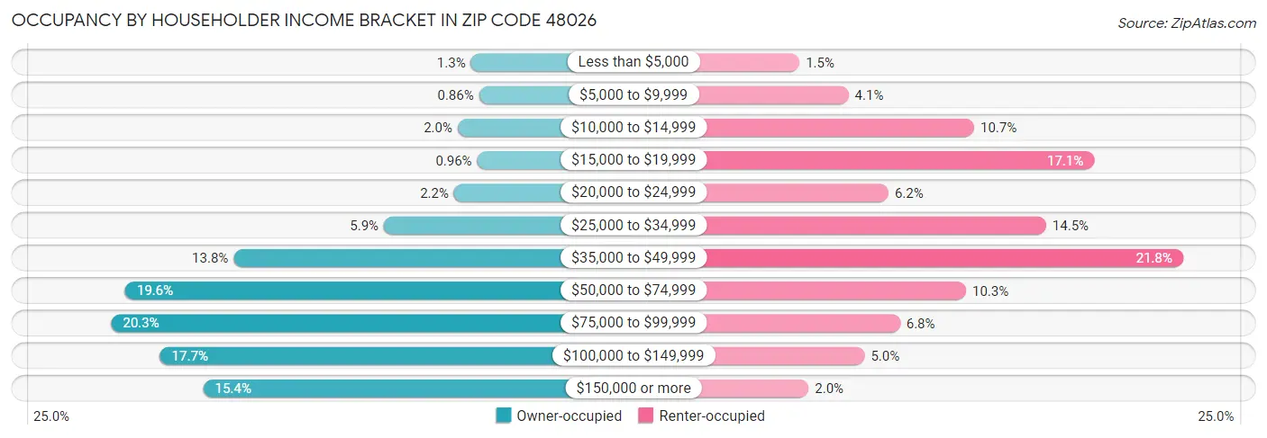 Occupancy by Householder Income Bracket in Zip Code 48026