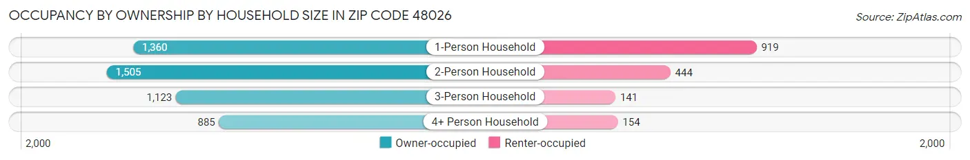 Occupancy by Ownership by Household Size in Zip Code 48026