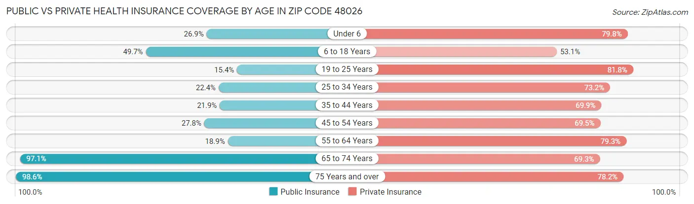 Public vs Private Health Insurance Coverage by Age in Zip Code 48026