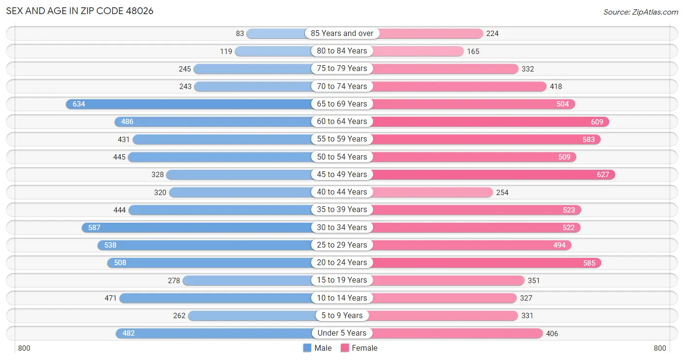 Sex and Age in Zip Code 48026