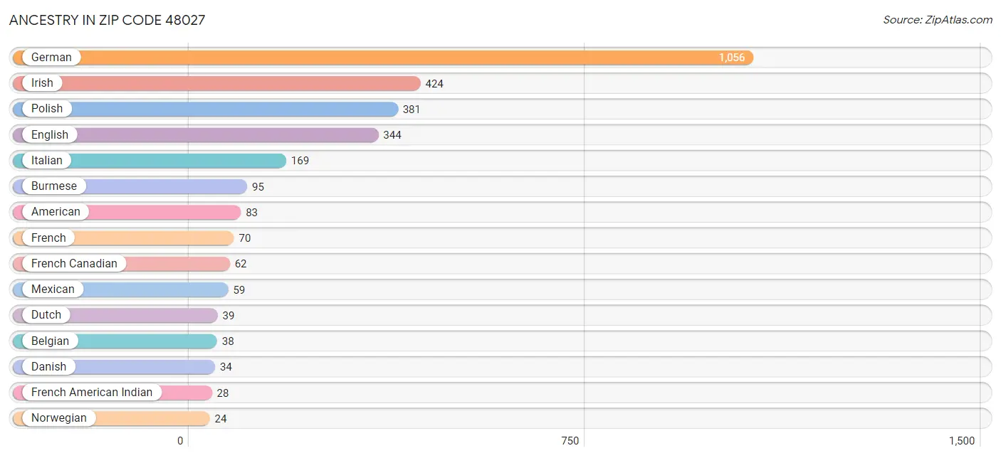 Ancestry in Zip Code 48027