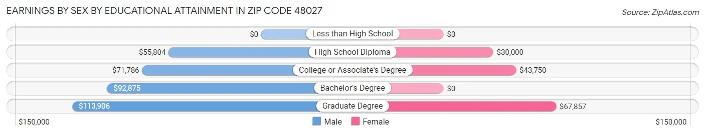 Earnings by Sex by Educational Attainment in Zip Code 48027