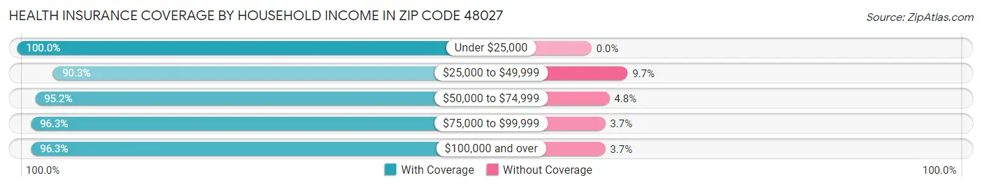 Health Insurance Coverage by Household Income in Zip Code 48027