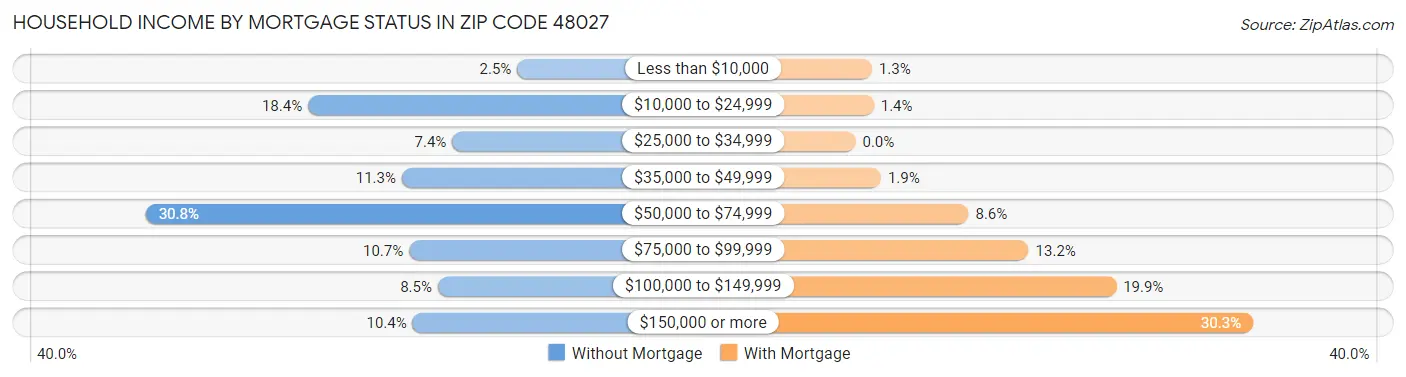 Household Income by Mortgage Status in Zip Code 48027