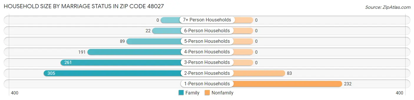 Household Size by Marriage Status in Zip Code 48027