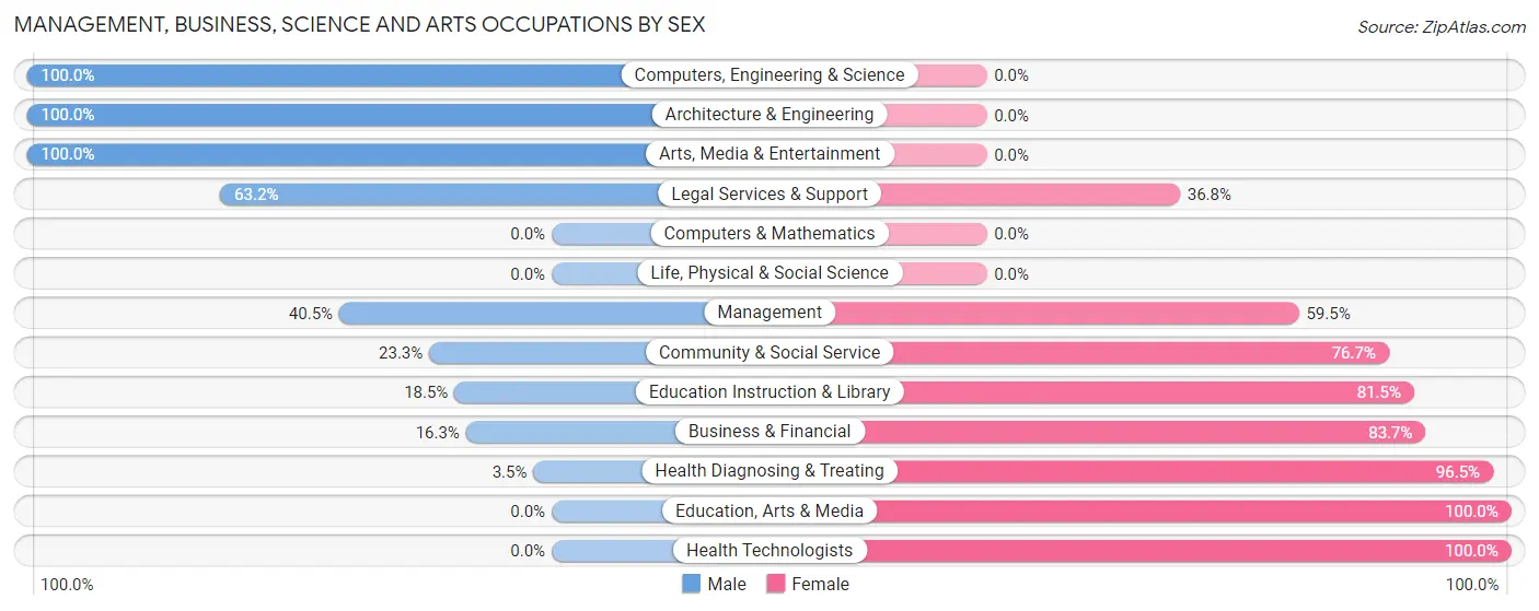 Management, Business, Science and Arts Occupations by Sex in Zip Code 48027