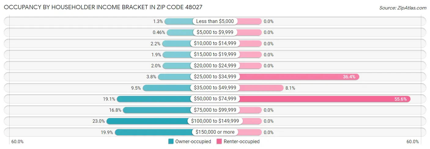 Occupancy by Householder Income Bracket in Zip Code 48027