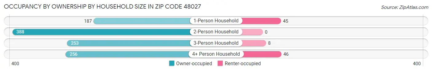 Occupancy by Ownership by Household Size in Zip Code 48027
