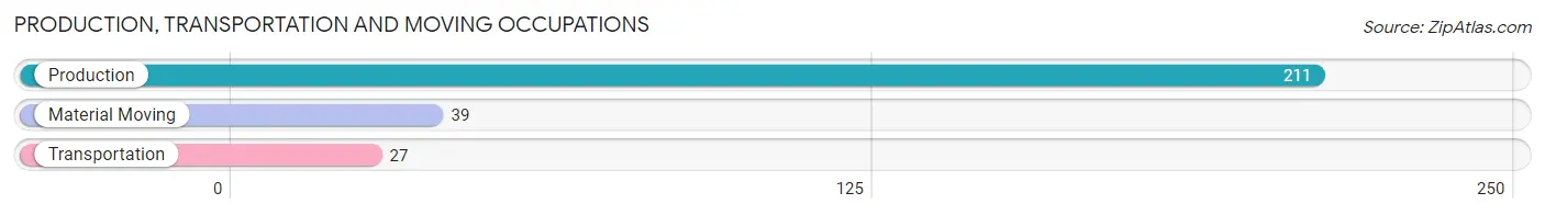 Production, Transportation and Moving Occupations in Zip Code 48027