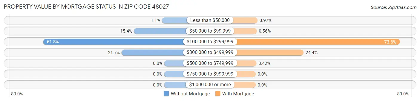 Property Value by Mortgage Status in Zip Code 48027