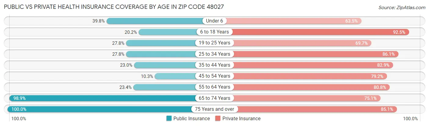Public vs Private Health Insurance Coverage by Age in Zip Code 48027