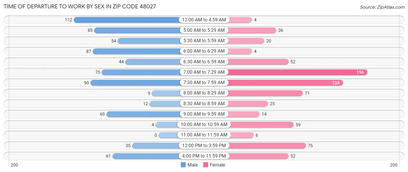 Time of Departure to Work by Sex in Zip Code 48027