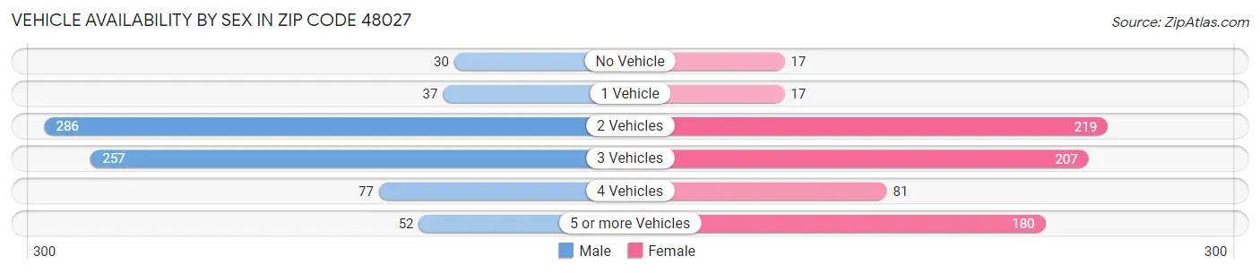 Vehicle Availability by Sex in Zip Code 48027