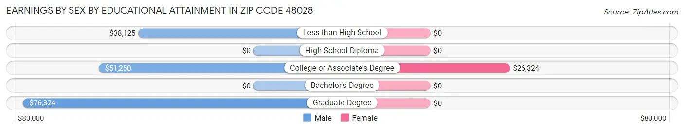 Earnings by Sex by Educational Attainment in Zip Code 48028
