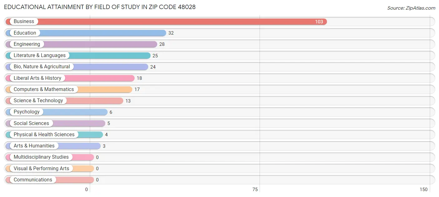 Educational Attainment by Field of Study in Zip Code 48028