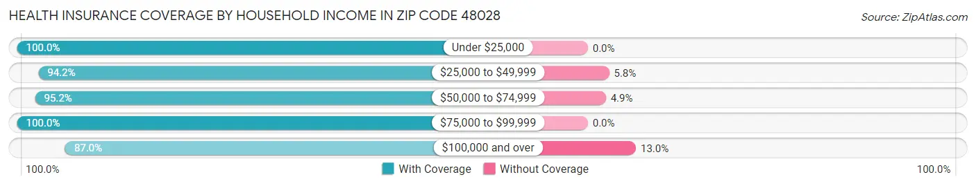Health Insurance Coverage by Household Income in Zip Code 48028