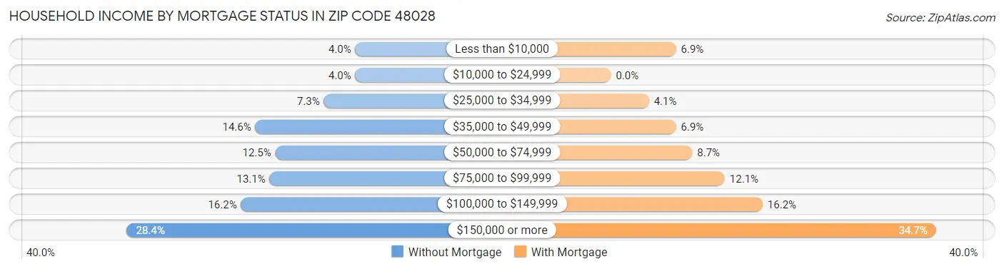 Household Income by Mortgage Status in Zip Code 48028