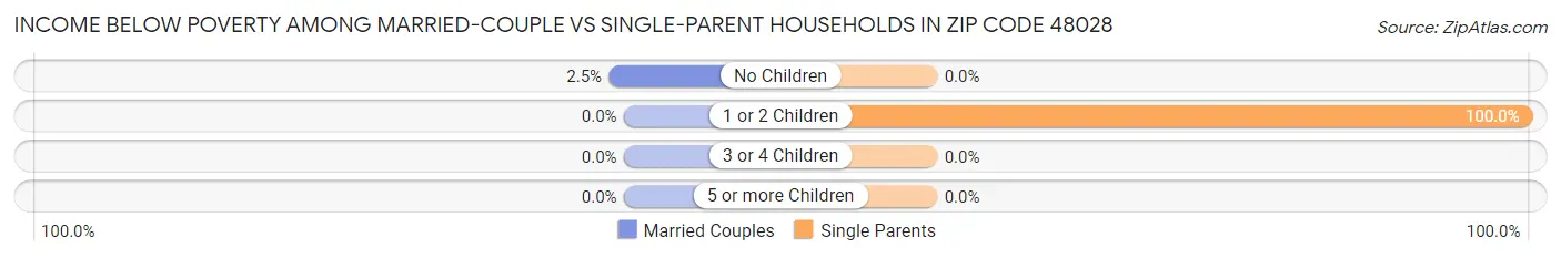 Income Below Poverty Among Married-Couple vs Single-Parent Households in Zip Code 48028