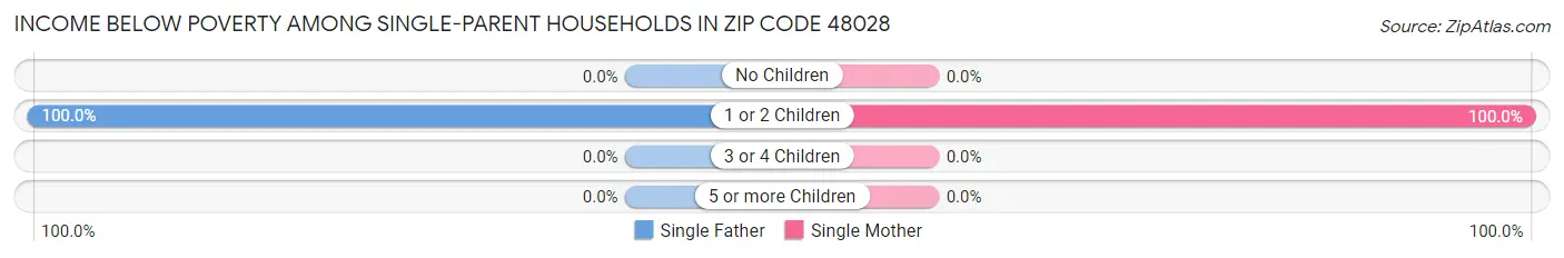 Income Below Poverty Among Single-Parent Households in Zip Code 48028