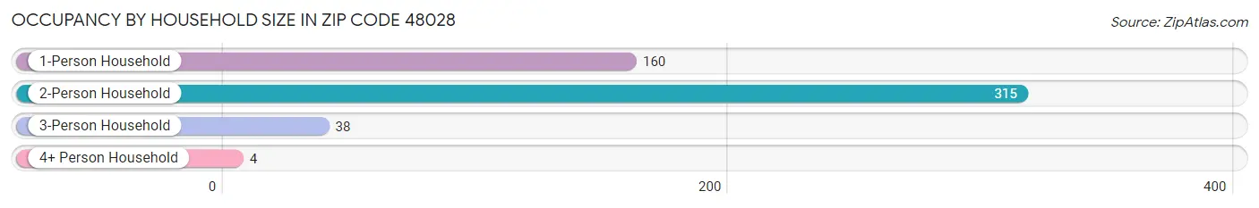 Occupancy by Household Size in Zip Code 48028